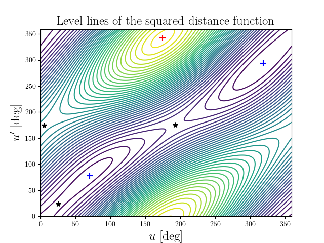 Level lines of the squared distance function