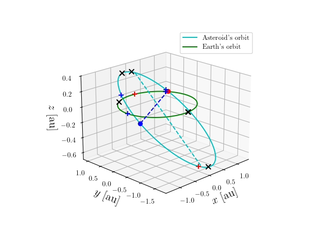Asteroid orbit
