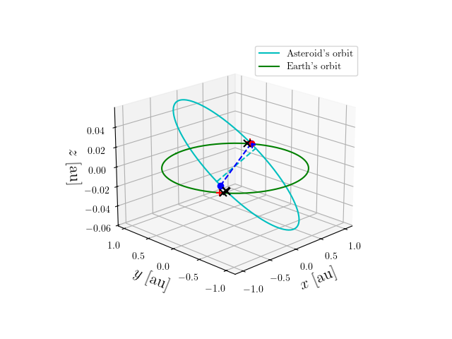 Asteroid orbit