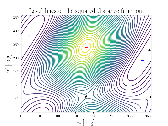 Level lines of the squared distance function