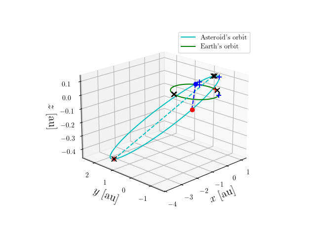 Asteroid orbit