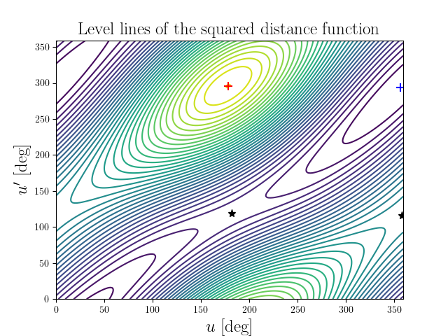 Level lines of the squared distance function