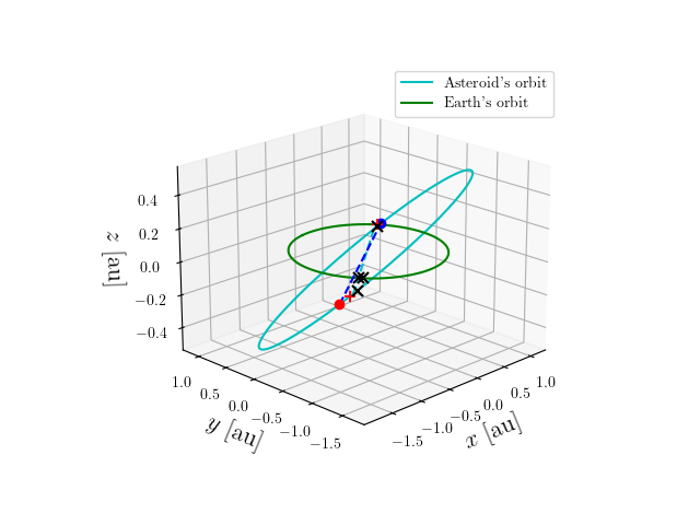 Asteroid orbit