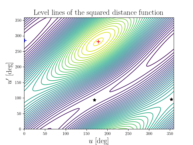 Level lines of the squared distance function