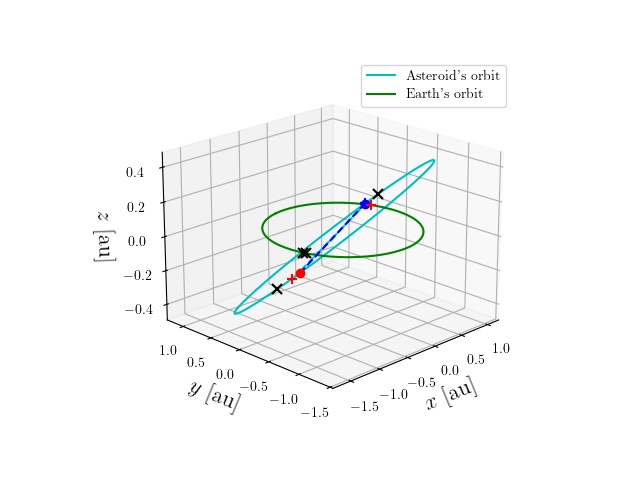 Asteroid orbit