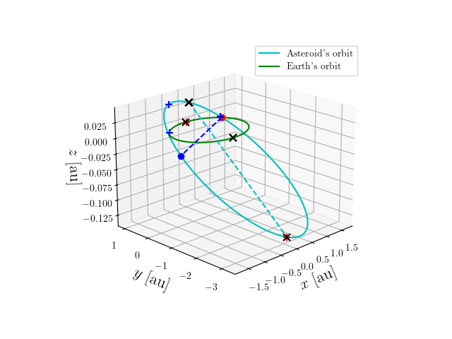Asteroid orbit