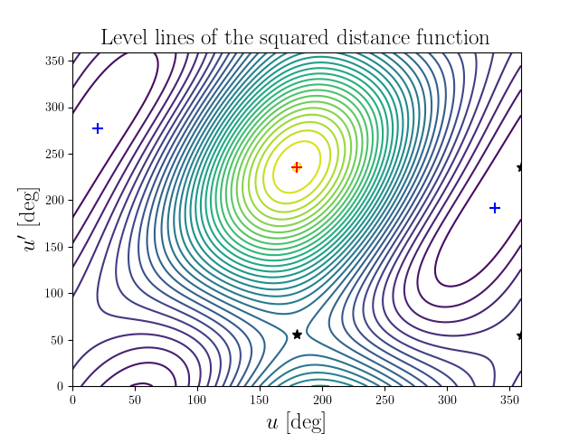 Level lines of the squared distance function