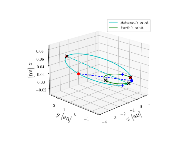 Asteroid orbit