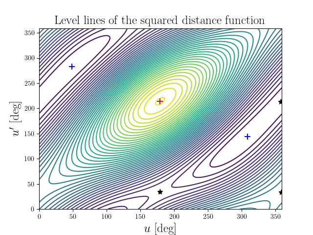 Level lines of the squared distance function