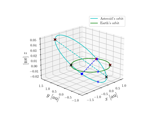 Asteroid orbit