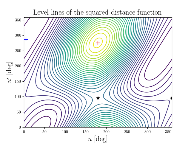 Level lines of the squared distance function
