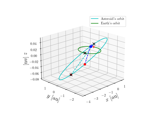 Asteroid orbit