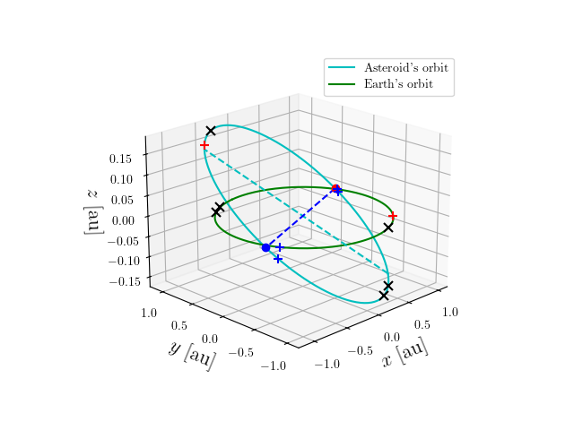 Asteroid orbit