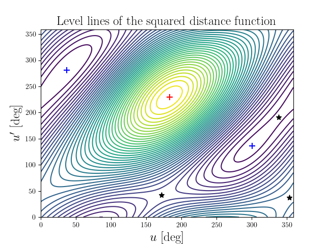 Level lines of the squared distance function