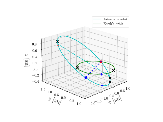 Asteroid orbit