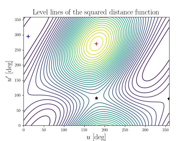 Level lines of the squared distance function
