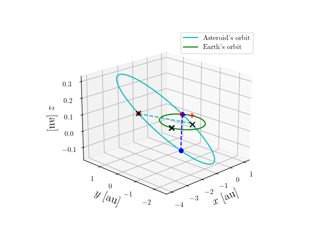 Asteroid orbit