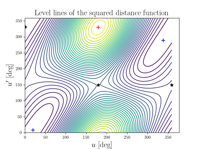 Level lines of the squared distance function