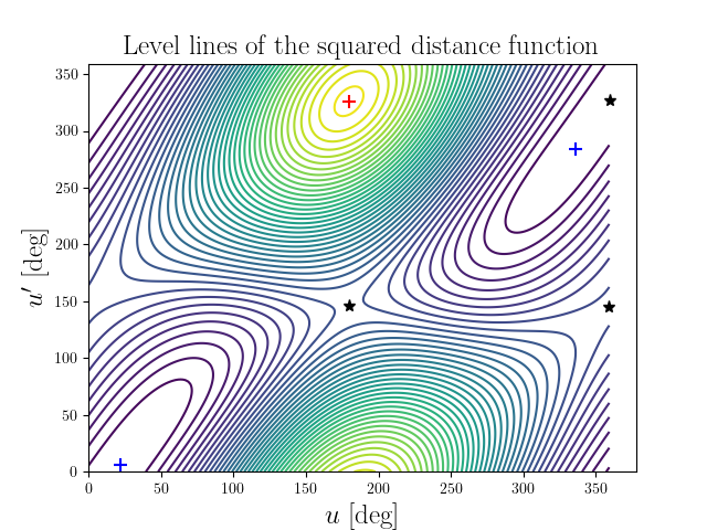 Level lines of the squared distance function