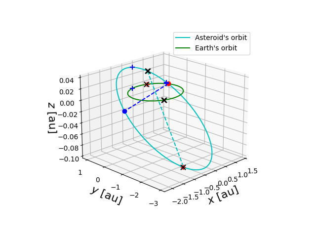 Asteroid orbit