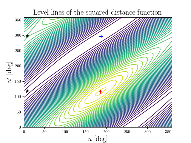 Level lines of the squared distance function