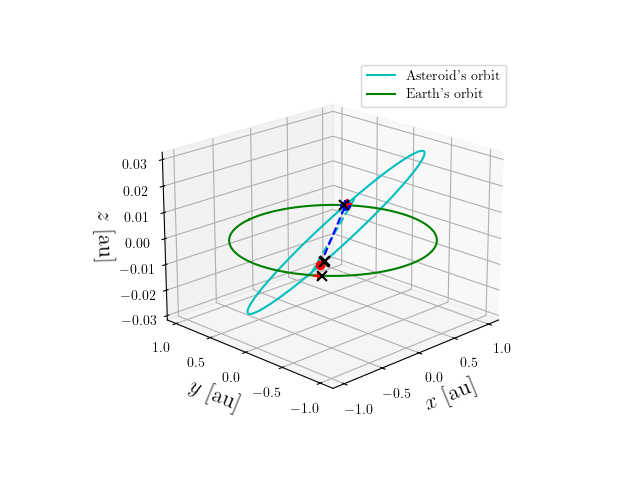 Asteroid orbit