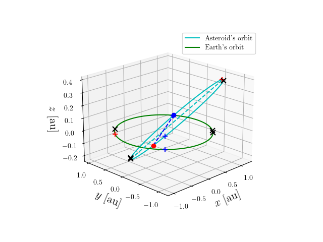 Asteroid orbit