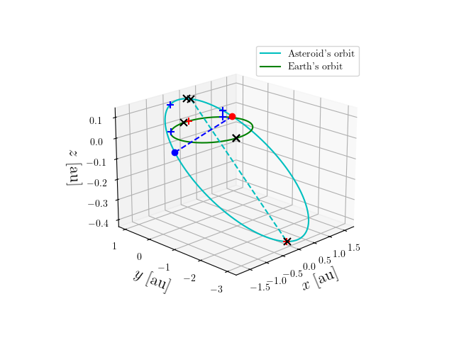 Asteroid orbit