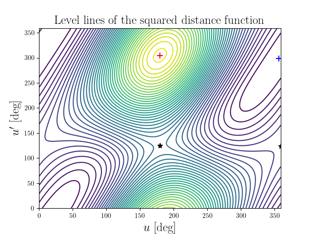 Level lines of the squared distance function