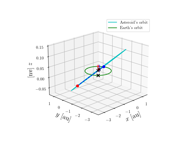 Asteroid orbit
