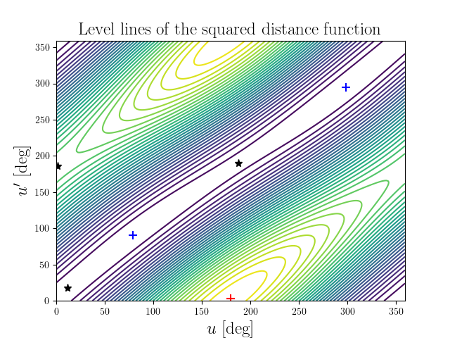 Level lines of the squared distance function