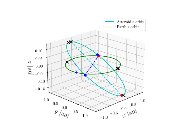 Asteroid orbit