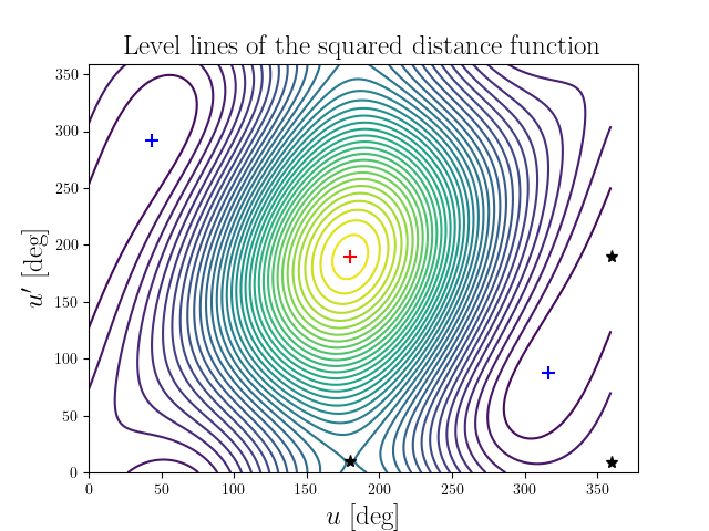 Level lines of the squared distance function