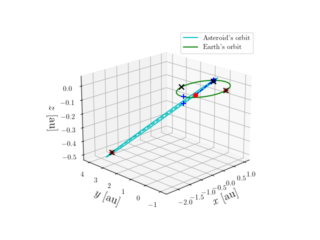 Asteroid orbit