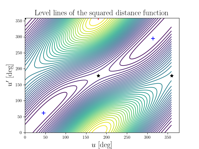 Level lines of the squared distance function
