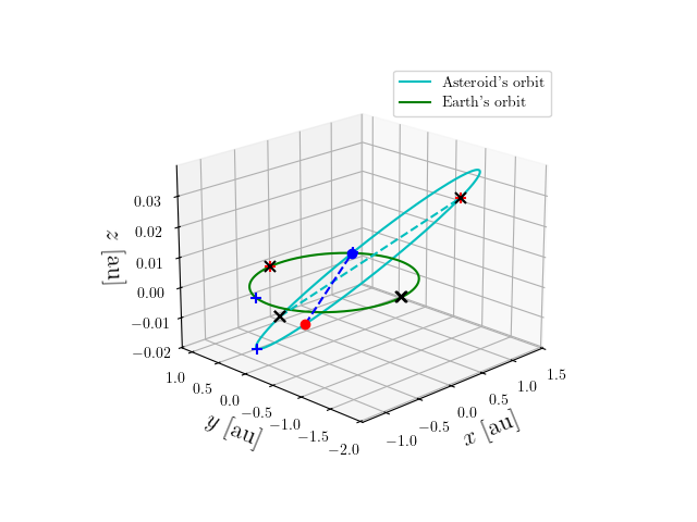 Asteroid orbit