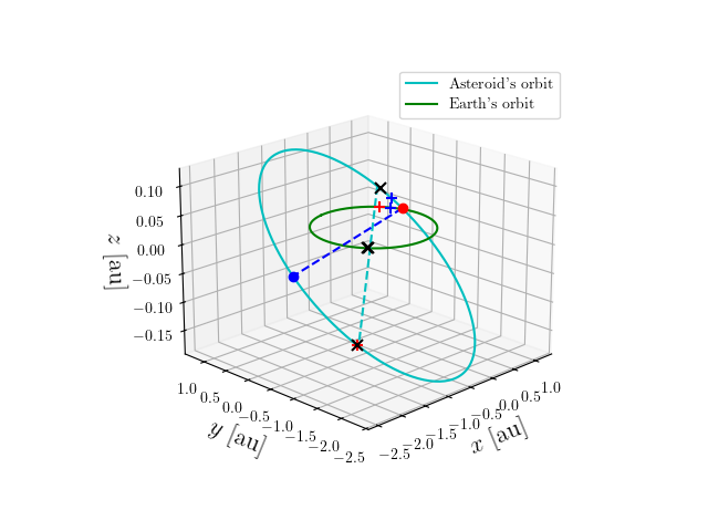 Asteroid orbit