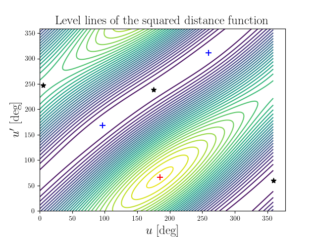 Level lines of the squared distance function