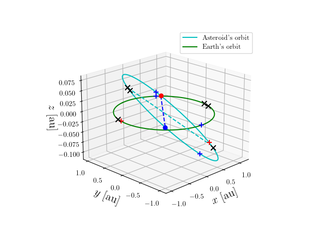Asteroid orbit