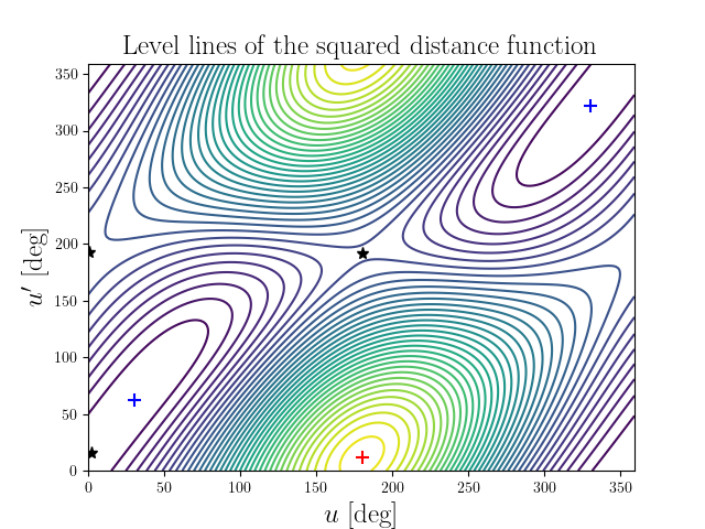 Level lines of the squared distance function