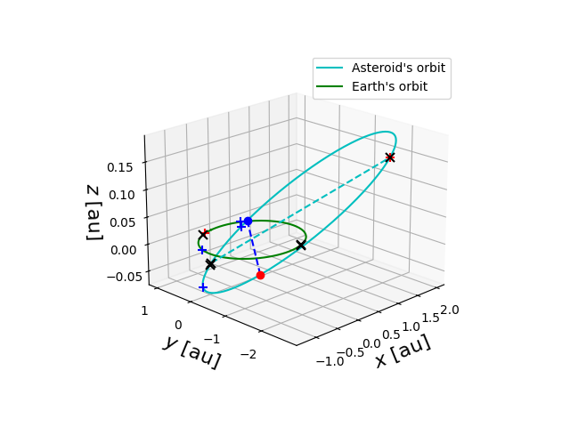 Asteroid orbit