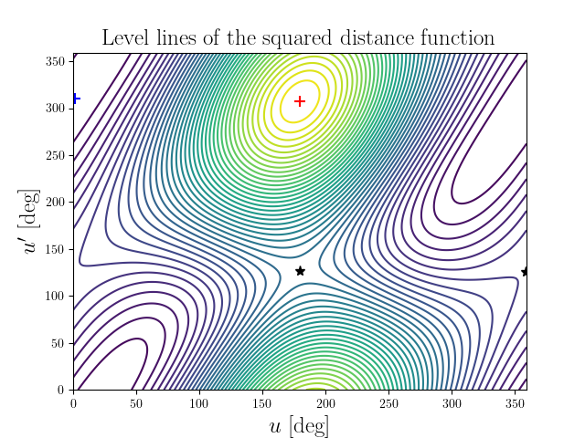 Level lines of the squared distance function