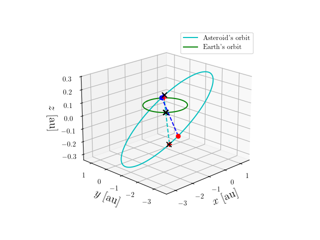 Asteroid orbit