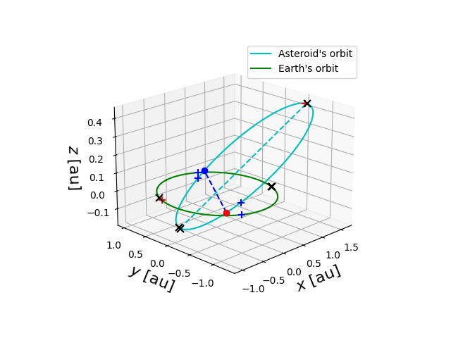 Asteroid orbit