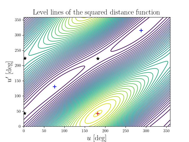 Level lines of the squared distance function