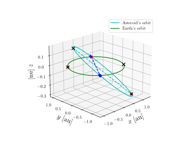 Asteroid orbit