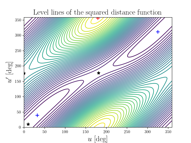 Level lines of the squared distance function