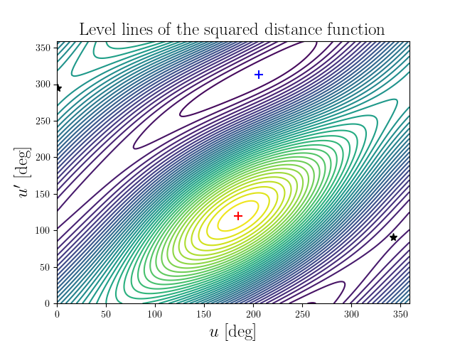 Level lines of the squared distance function