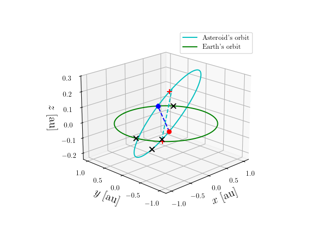 Asteroid orbit