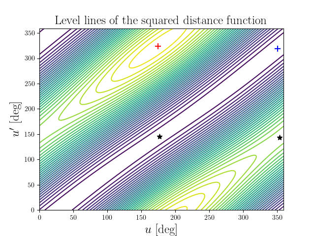 Level lines of the squared distance function